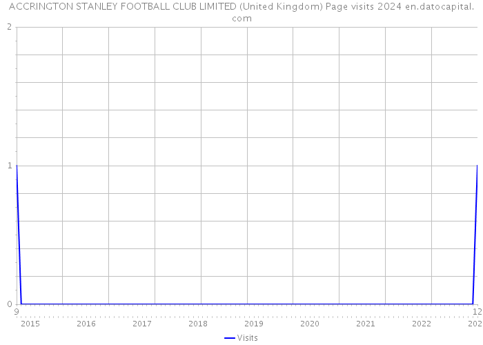 ACCRINGTON STANLEY FOOTBALL CLUB LIMITED (United Kingdom) Page visits 2024 