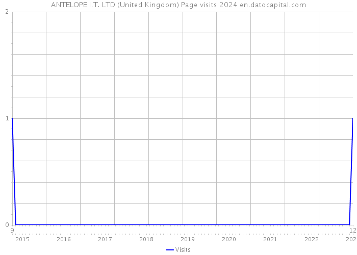 ANTELOPE I.T. LTD (United Kingdom) Page visits 2024 