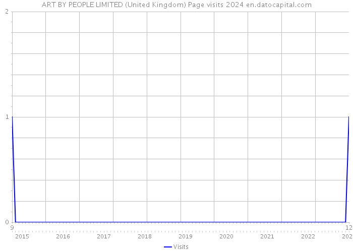 ART BY PEOPLE LIMITED (United Kingdom) Page visits 2024 