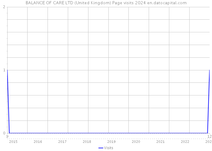 BALANCE OF CARE LTD (United Kingdom) Page visits 2024 