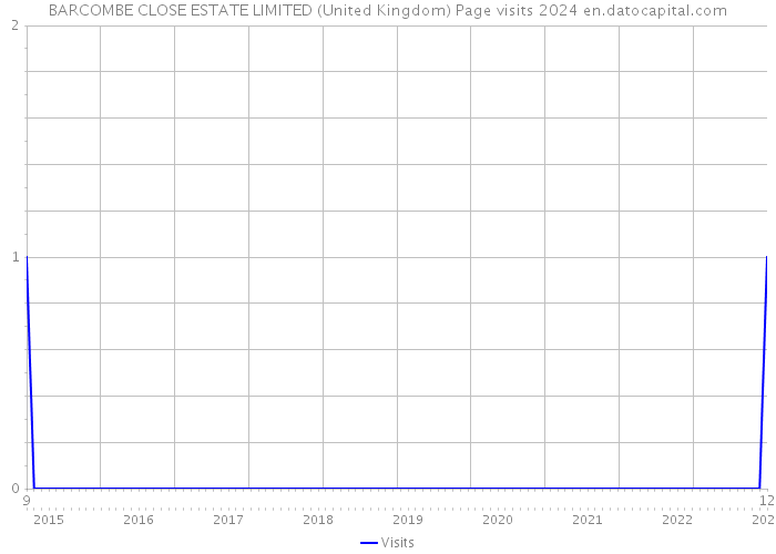 BARCOMBE CLOSE ESTATE LIMITED (United Kingdom) Page visits 2024 