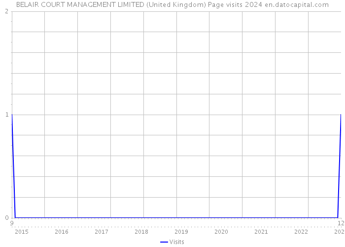 BELAIR COURT MANAGEMENT LIMITED (United Kingdom) Page visits 2024 
