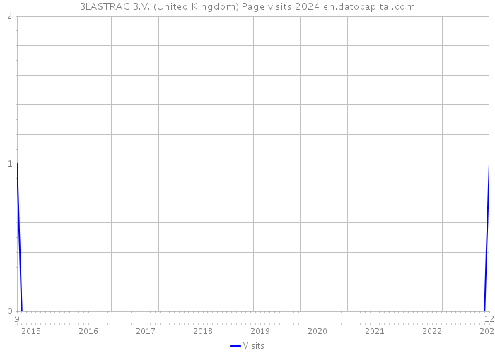 BLASTRAC B.V. (United Kingdom) Page visits 2024 