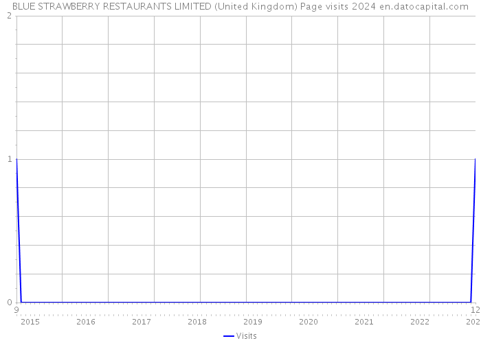 BLUE STRAWBERRY RESTAURANTS LIMITED (United Kingdom) Page visits 2024 