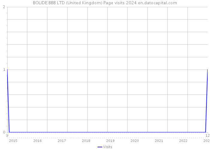 BOLIDE BBB LTD (United Kingdom) Page visits 2024 