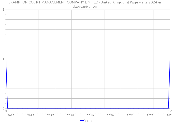 BRAMPTON COURT MANAGEMENT COMPANY LIMITED (United Kingdom) Page visits 2024 