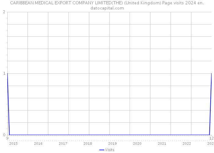 CARIBBEAN MEDICAL EXPORT COMPANY LIMITED(THE) (United Kingdom) Page visits 2024 