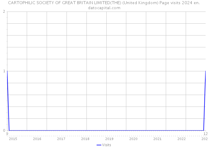 CARTOPHILIC SOCIETY OF GREAT BRITAIN LIMITED(THE) (United Kingdom) Page visits 2024 