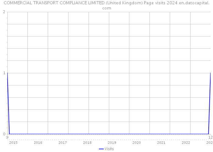 COMMERCIAL TRANSPORT COMPLIANCE LIMITED (United Kingdom) Page visits 2024 