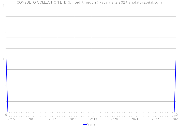 CONSULTO COLLECTION LTD (United Kingdom) Page visits 2024 