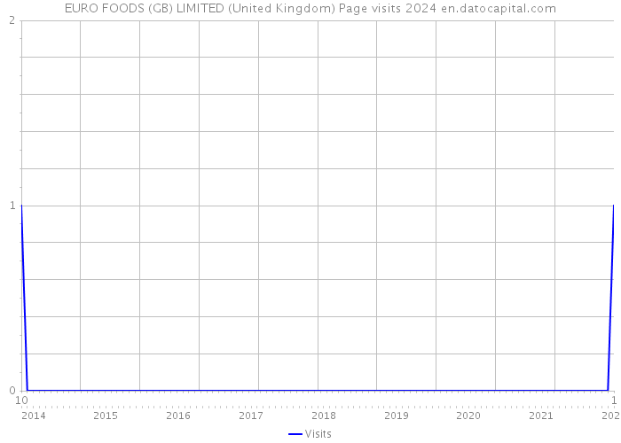 EURO FOODS (GB) LIMITED (United Kingdom) Page visits 2024 
