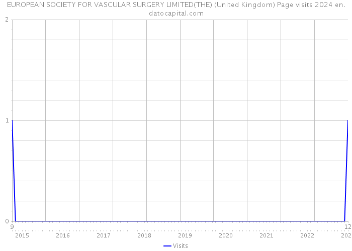 EUROPEAN SOCIETY FOR VASCULAR SURGERY LIMITED(THE) (United Kingdom) Page visits 2024 