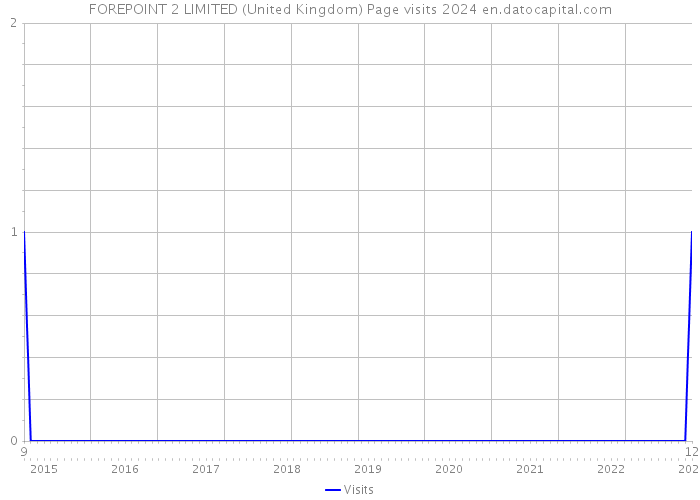 FOREPOINT 2 LIMITED (United Kingdom) Page visits 2024 