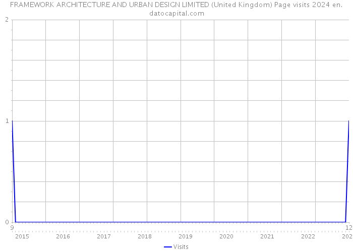 FRAMEWORK ARCHITECTURE AND URBAN DESIGN LIMITED (United Kingdom) Page visits 2024 