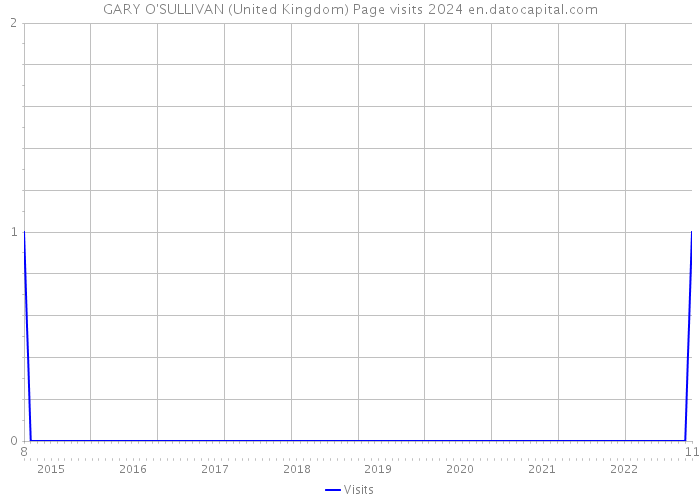 GARY O'SULLIVAN (United Kingdom) Page visits 2024 