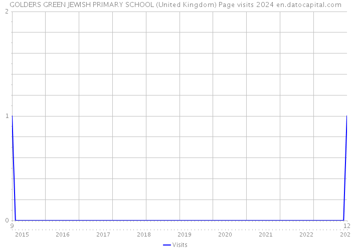 GOLDERS GREEN JEWISH PRIMARY SCHOOL (United Kingdom) Page visits 2024 