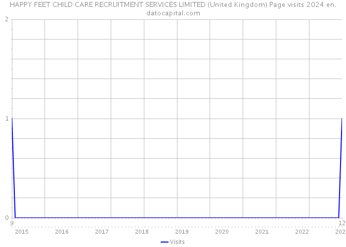 HAPPY FEET CHILD CARE RECRUITMENT SERVICES LIMITED (United Kingdom) Page visits 2024 