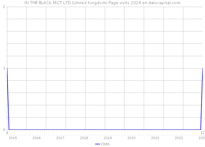 IN THE BLACK MGT LTD (United Kingdom) Page visits 2024 