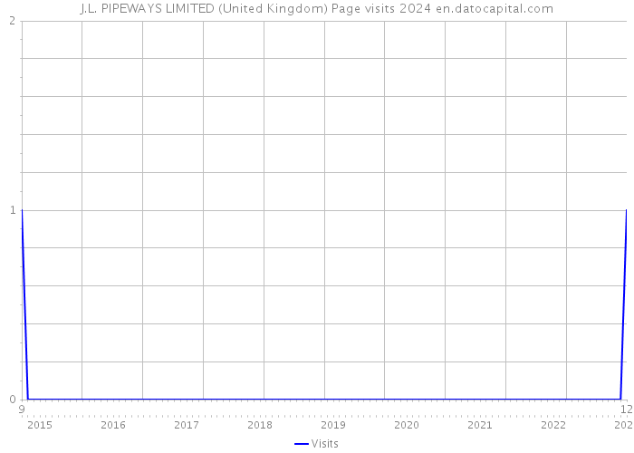 J.L. PIPEWAYS LIMITED (United Kingdom) Page visits 2024 