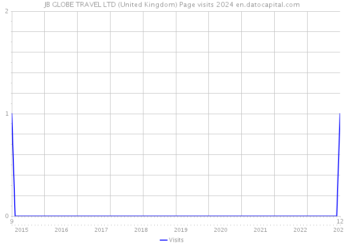 JB GLOBE TRAVEL LTD (United Kingdom) Page visits 2024 