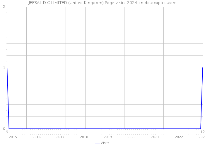 JEESAL D C LIMITED (United Kingdom) Page visits 2024 