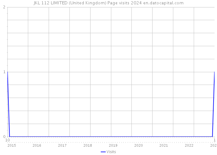 JKL 112 LIMITED (United Kingdom) Page visits 2024 