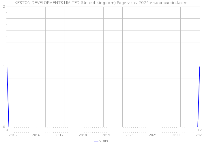 KESTON DEVELOPMENTS LIMITED (United Kingdom) Page visits 2024 