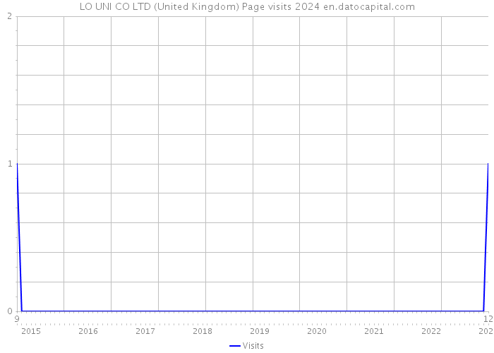 LO UNI CO LTD (United Kingdom) Page visits 2024 