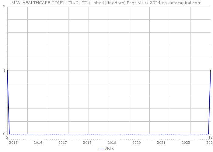 M W HEALTHCARE CONSULTING LTD (United Kingdom) Page visits 2024 