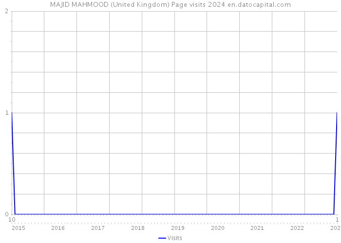 MAJID MAHMOOD (United Kingdom) Page visits 2024 