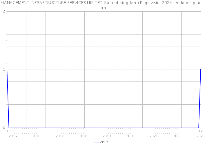 MANAGEMENT INFRASTRUCTURE SERVICES LIMITED (United Kingdom) Page visits 2024 