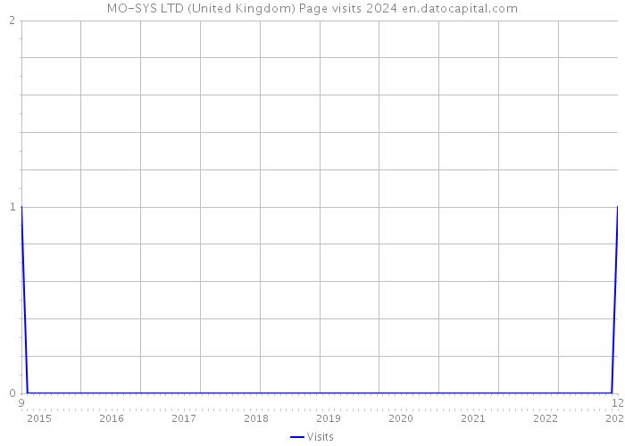 MO-SYS LTD (United Kingdom) Page visits 2024 