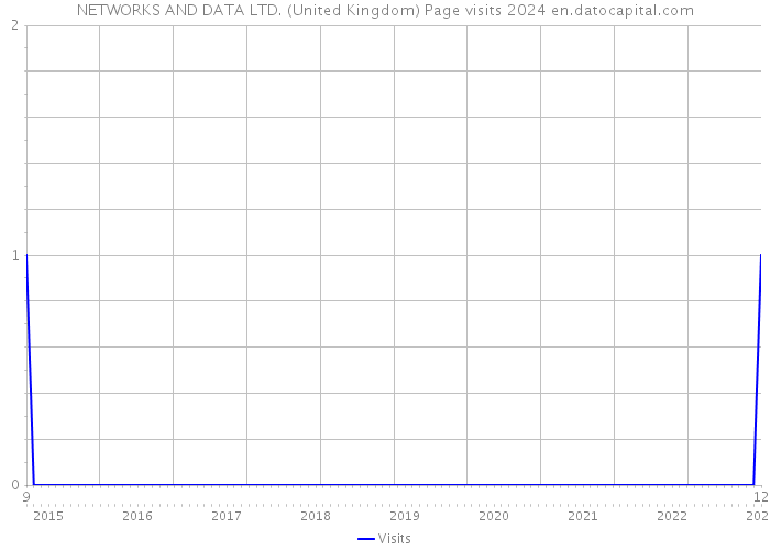 NETWORKS AND DATA LTD. (United Kingdom) Page visits 2024 