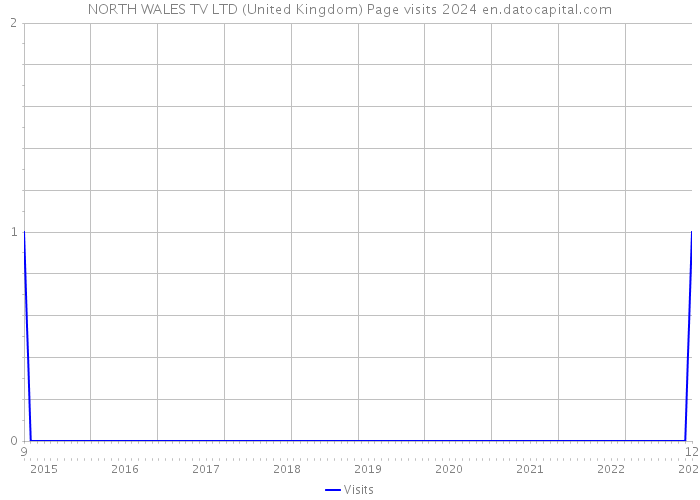NORTH WALES TV LTD (United Kingdom) Page visits 2024 