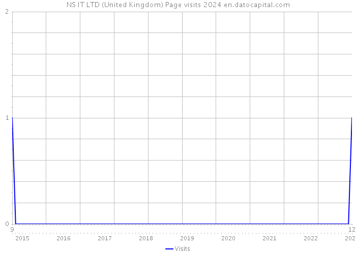NS IT LTD (United Kingdom) Page visits 2024 