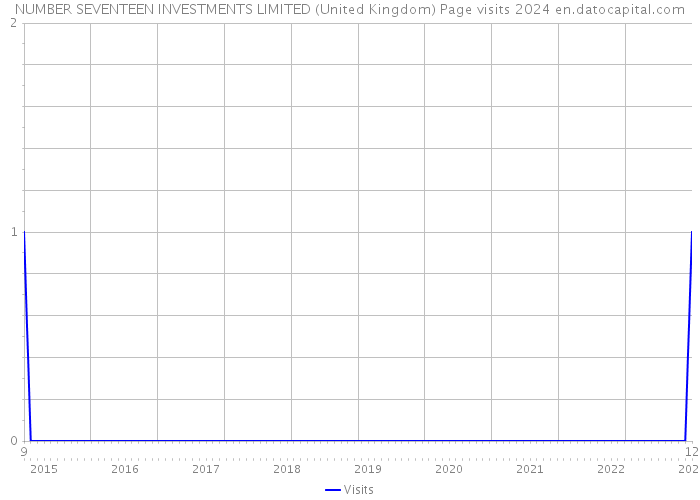 NUMBER SEVENTEEN INVESTMENTS LIMITED (United Kingdom) Page visits 2024 