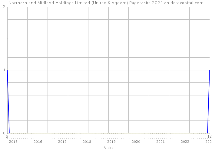Northern and Midland Holdings Limited (United Kingdom) Page visits 2024 