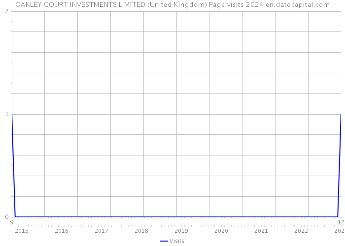 OAKLEY COURT INVESTMENTS LIMITED (United Kingdom) Page visits 2024 