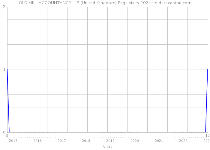 OLD MILL ACCOUNTANCY LLP (United Kingdom) Page visits 2024 