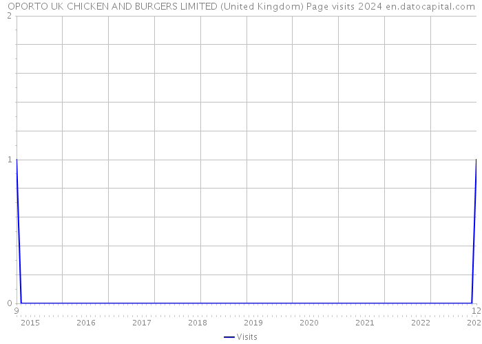 OPORTO UK CHICKEN AND BURGERS LIMITED (United Kingdom) Page visits 2024 