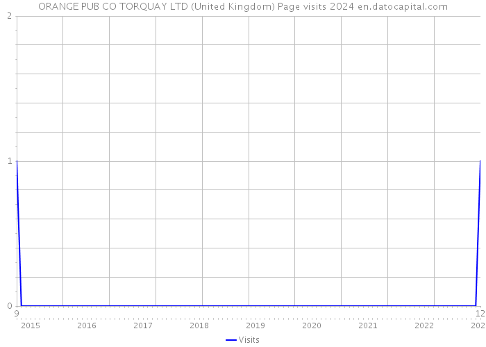 ORANGE PUB CO TORQUAY LTD (United Kingdom) Page visits 2024 