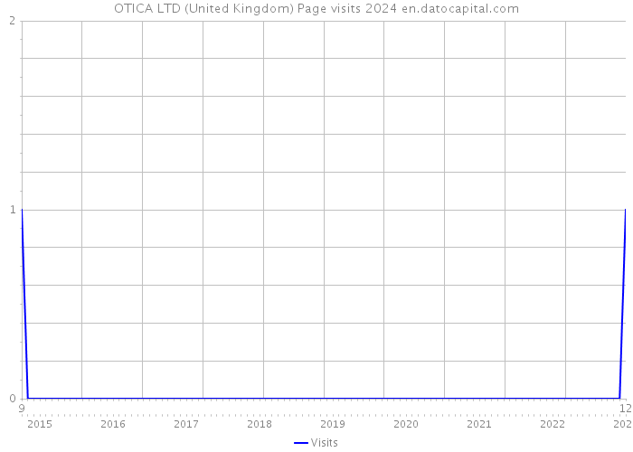 OTICA LTD (United Kingdom) Page visits 2024 
