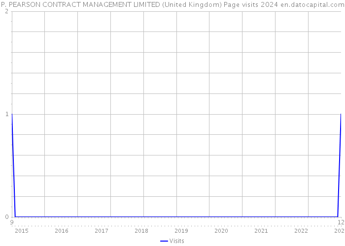 P. PEARSON CONTRACT MANAGEMENT LIMITED (United Kingdom) Page visits 2024 