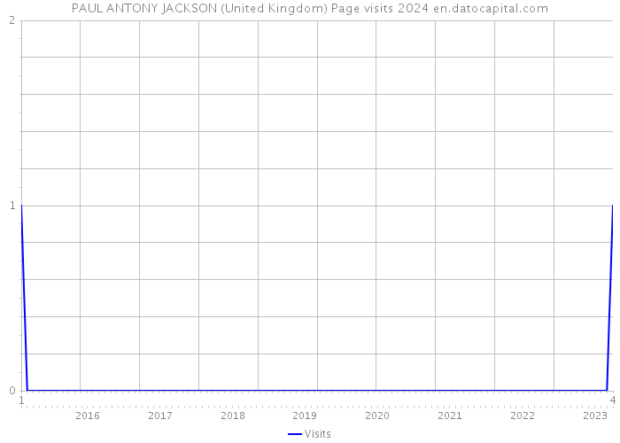 PAUL ANTONY JACKSON (United Kingdom) Page visits 2024 