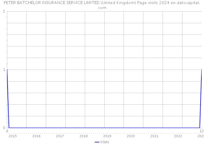 PETER BATCHELOR INSURANCE SERVICE LIMITED (United Kingdom) Page visits 2024 