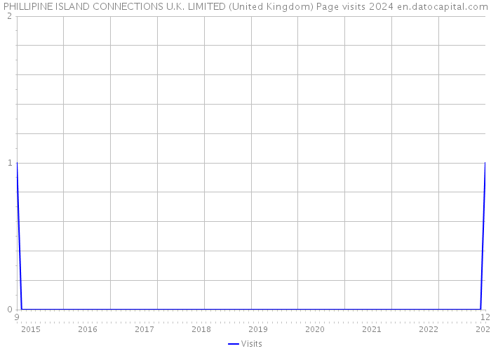 PHILLIPINE ISLAND CONNECTIONS U.K. LIMITED (United Kingdom) Page visits 2024 