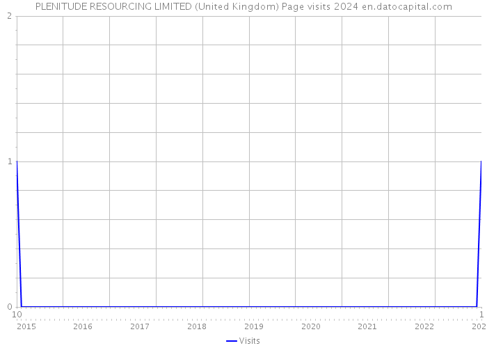 PLENITUDE RESOURCING LIMITED (United Kingdom) Page visits 2024 