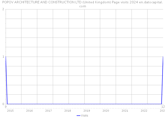 POPOV ARCHITECTURE AND CONSTRUCTION LTD (United Kingdom) Page visits 2024 