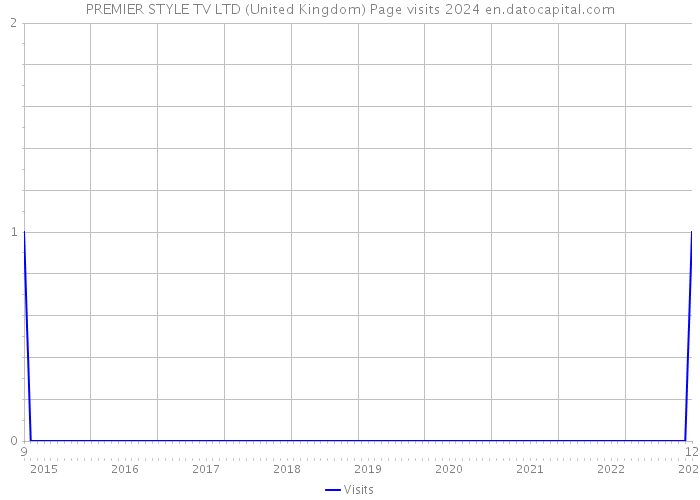 PREMIER STYLE TV LTD (United Kingdom) Page visits 2024 