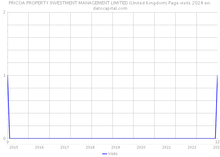 PRICOA PROPERTY INVESTMENT MANAGEMENT LIMITED (United Kingdom) Page visits 2024 